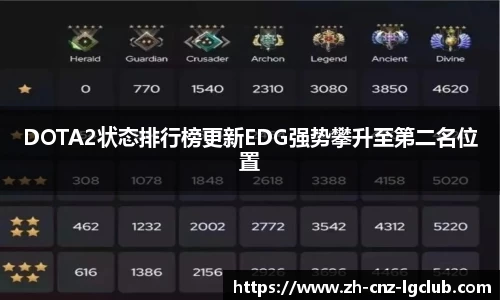 DOTA2状态排行榜更新EDG强势攀升至第二名位置